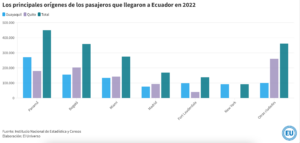 Guayaquil es el principal punto de entrada y salida al extranjero 3